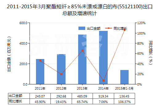 2011-2015年3月聚酯短纖≥85%未漂或漂白的布(55121100)出口總額及增速統(tǒng)計